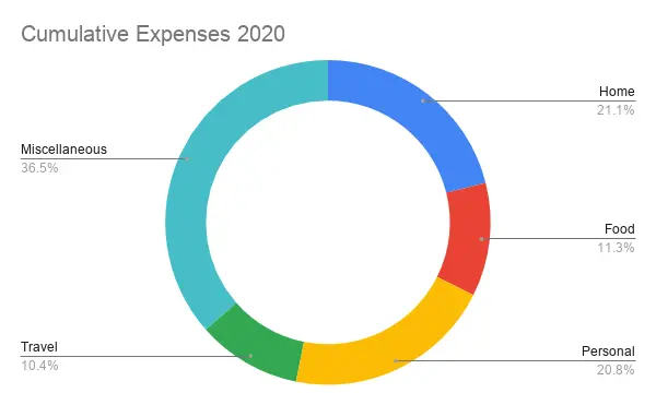 Total expenses in 2020