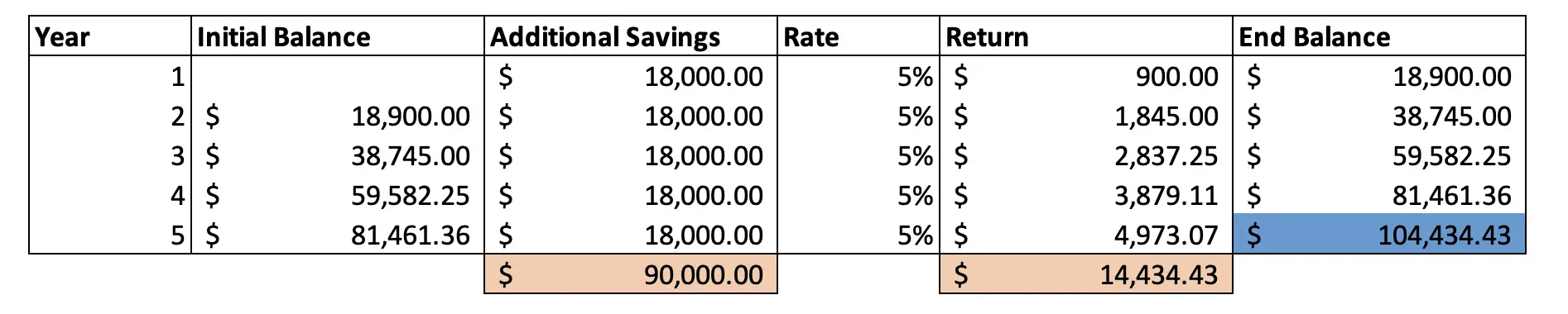 $100,000 in 5 years by saving $18,000 a year with a 5% return