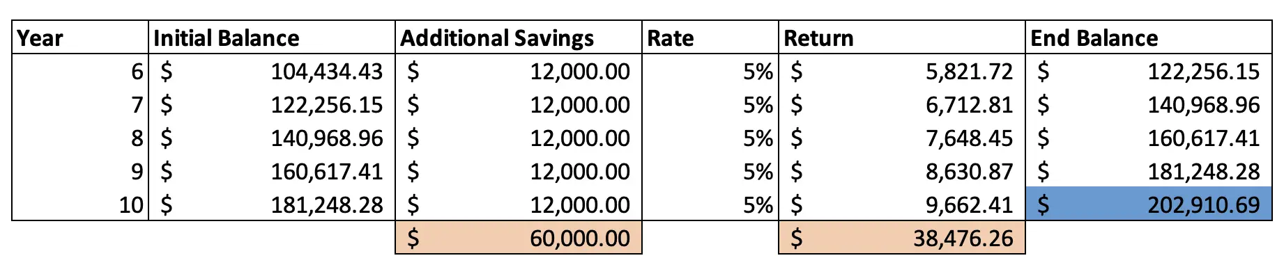 $200,000 in 10 years by saving $18,000 a year with a 5% return for 5 years and then $12,000 a year for the next 5 years