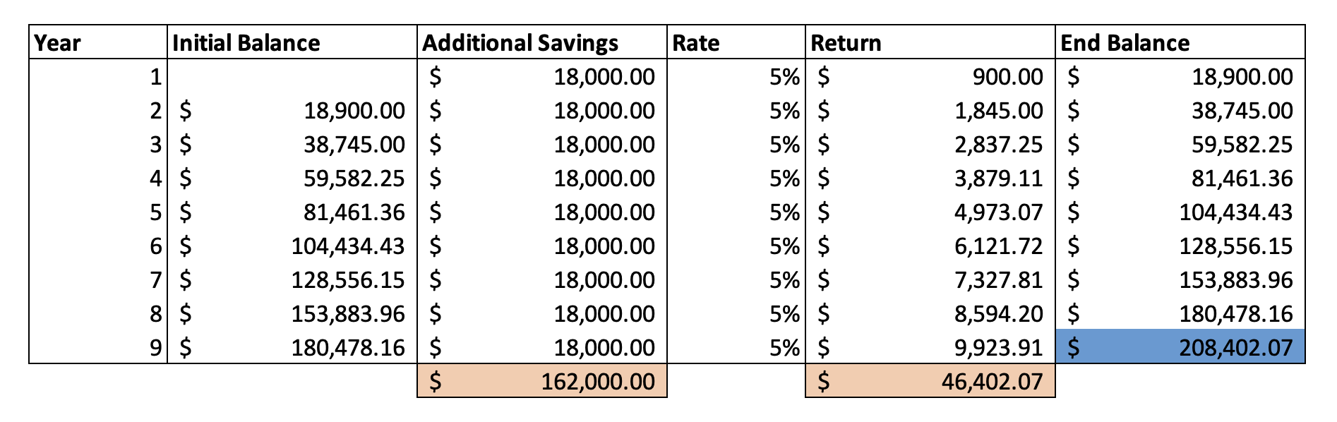 $200,000 in 9 years by saving $18,000 a year with a 5% return