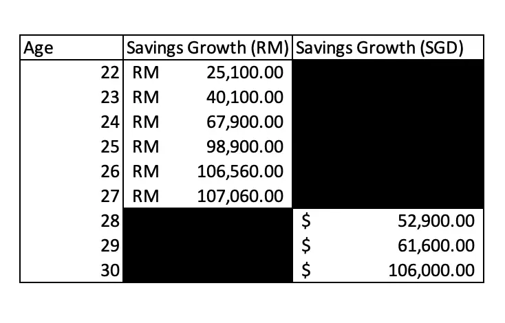 Savings growth to $100,000 by 30