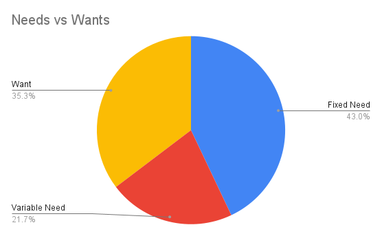 Needs vs wants pie chart